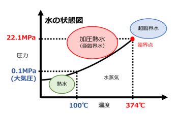 加圧熱水抽出（受託加工検討可）