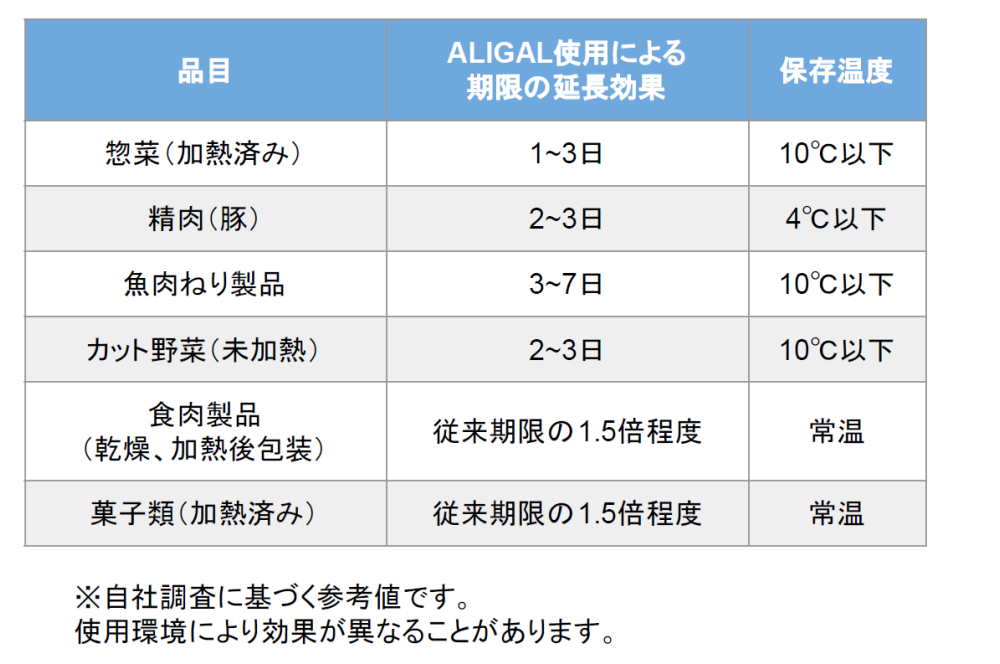 ガス置換包装による消費期限延長品質保持[ヘルシー四国]